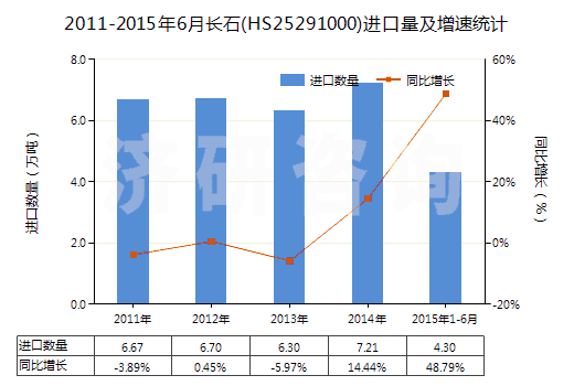 2011-2015年6月長石(HS25291000)進口量及增速統(tǒng)計